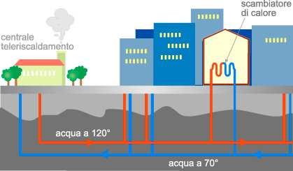 Utilizzo del calore recuperabile Teleriscaldamento: L acqua calda dall impianto di incenerimento, mediante rete sotterranea di tubazioni, può alimentare gli