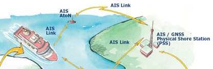 Gli apparati AIS, oltre che per identificare le navi, possono essere utilizzati come ausili alla navigazione.