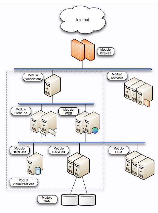 Rev. 6.0 Data: 22.05.2017 Pag. 42/61 Scalabilità: o L utilizzo di una architettura virtualizzata permette di scalare facilmente sia in modalità orizzontale che in modalità verticale.