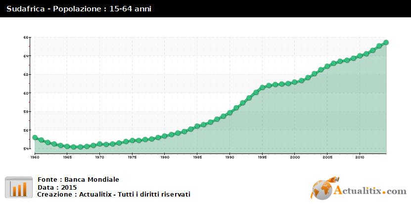 Popolazione La Repubblica Sudafricana, è un paese poco popolato con circa 48 milioni di abitan> ed ha una densità media di 39 ab./km2.