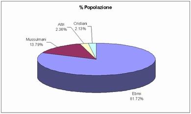 RELIGIONE La maggior parte della popolazione è ebrea l 81,72%, il 13,79% della