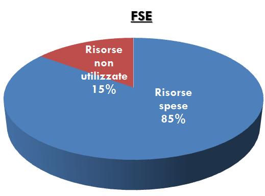 A RISCHIO 7,4 MILIARDI DI EURO 9 I programmi finanziati dal FSE e dal FESR hanno registrato un ampia accelerazione negli ultimi due anni, avvicinandosi ai livelli di intensità di impiego del