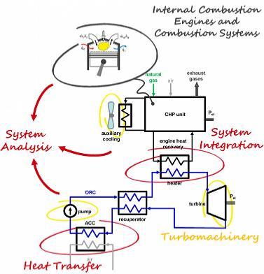 MARTES GROUP: Modeling Analysis and Research in Turbomachinery and Energy Systems Le «due anime» della nostra ricerca Energy system analysis Modellazione steady-state e dinamica Ottimizzazione di