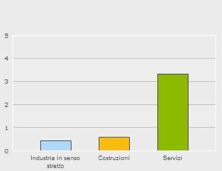 SCUOLA e IeFP LE PMI : IL MODELLO PREDOMINANTE (fonte ISTAT - 2011) Le imprese: Industria in senso stretto: 443.000 Costruzioni: 591.000 Servizi: 3.327.