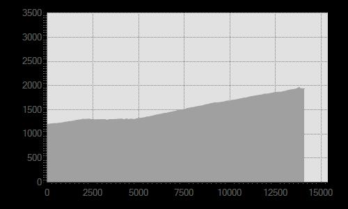 Length 14,104 Km Duration 0:00-0:00 height difference uphill 822 m height difference downhill 84 m Maximum slope uphill 29% Maximum slope downhill 19% Minimum and maximum quota 1971 m 1204 m