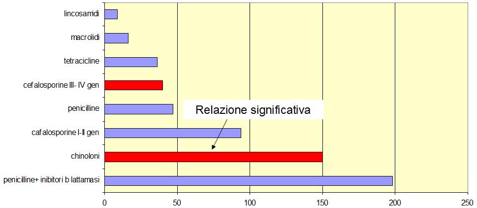 dosaggi e tempi di somministrazione.