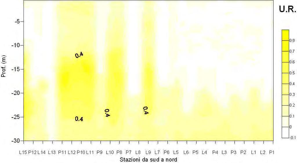 Fig. 4.13. Distribuzione spaziale delle sostanze umiche nello strato 0-30 metri, lungo l asse sud-nord. Fig. 4.14.