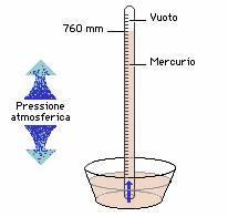 ESPERIENZA DI TORRICELLI Un'altra unità di misura per la pressione è l'atmosfera