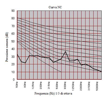 7 2.3 Livello di rumorosità