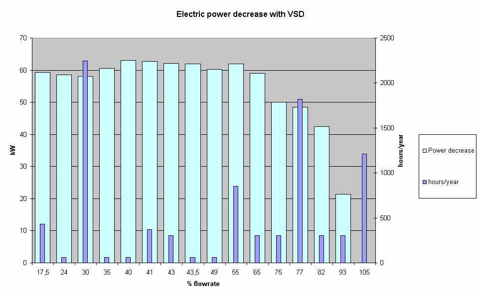 Uso di VSD - CASO DI STUDIO - confronti Decremento di potenza