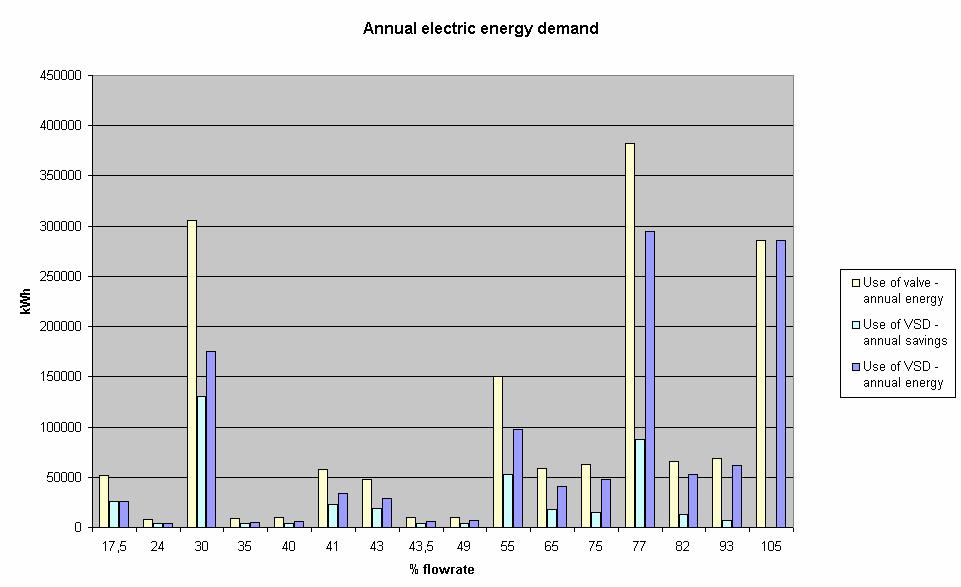 Uso di VSD - CASO DI STUDIO - confronti Domanda annua di energia elettrica Uso di RV