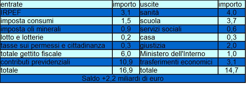 Costi/benefici dell'immigrazione in termini economici per lo Stato italiano (2014) Le spese relative al Ministero dell'interno comprendono accoglienza richiedenti