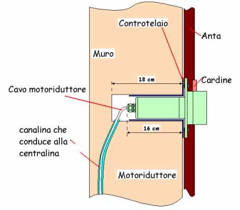 allineamento tra il foro esagonale del motoriduttore e il cardine di trascinamento dell anta: muovendo l anta per tutto l angolo di apertura/chiusura, nessun attrito od impedimento si devono opporre