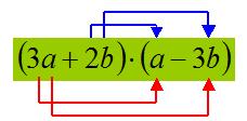 Il prodotto si ottiene moltiplicando ogni termine del primo polinomio per ogni termine del secondo