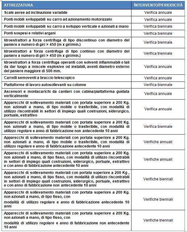 Decreto ministeriale 11 aprile 2011 Verifica periodica E finalizzata ad accertare: - la conformità