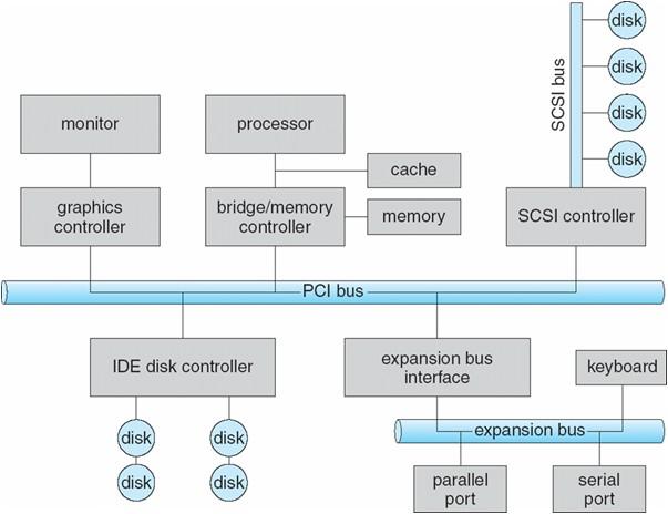 C7. SISTEMI DI I/O Architetture e dispositivi di I/O Vi sono diversi tipi di dispositivi: dispositivi di memorizzazione, dispositivi di trasmissione e interfacce uomo macchina.