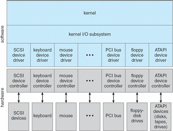 Una soluzione è quella di astrarre le differenze tra i dispositivi di I/O, riconducendosi ad alcuni tipi generali.