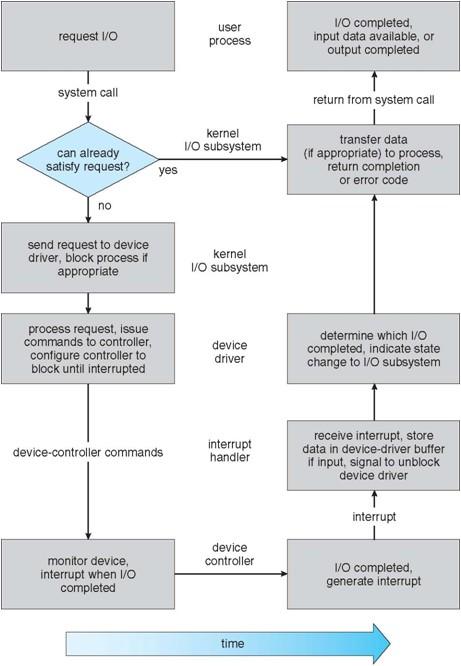 STREAMS I sistemi basati su UNIX implementano un interessante meccanismo, chiamato STREAMS. Esso consente a un applicazione di assemblare pipeline dinamicamente.