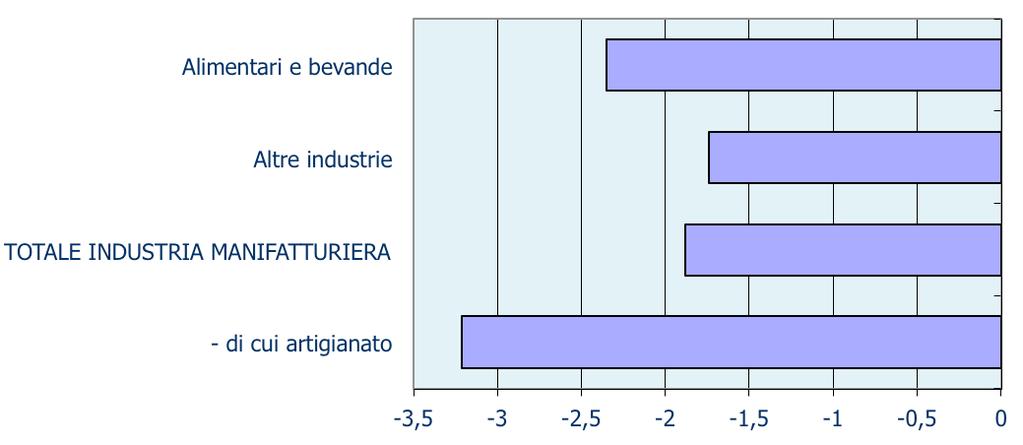 SICILIA Settore manifatturiero Andamento della produzione industriale (var.% su stesso trim.