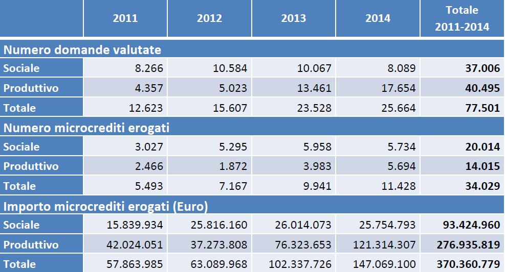 I DATI DEL MICROCREDITO IN ITALIA Numero e importo delle domande di