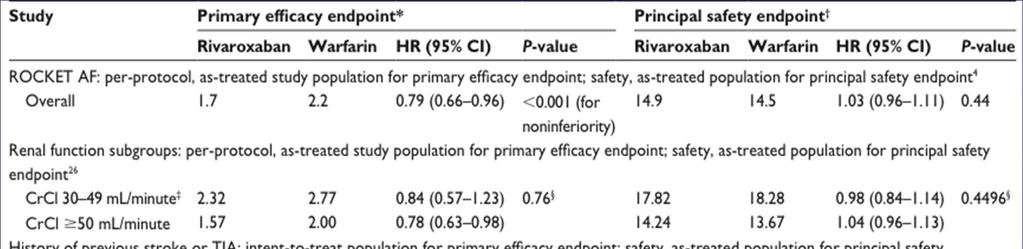 Summary of efficacy and safety results in ROCKET AF and in subgroup analyses(event rate per 100 patientyears of follow-up; percentage of events per year) *Composite of stroke and systemic embolism