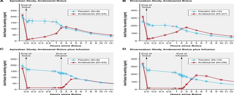 ANNEXA-4 Anti FXa Activity and Percent Change from Baseline in pts on Rivaroxaban and Apixaban (Efficacy Population) Subgroup Analysis of
