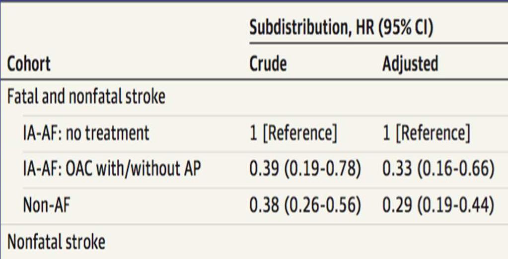 Subdistribution HRs for Fatal and Nonfatal Strokes