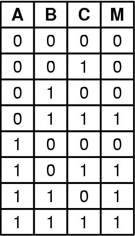 Da tabella di verità à a formula algebrica Funzione di maggioranza su tre input: restituisce se la maggioranza degli input è, 0 altrimenti La funzione produce nella quarta, sesta, settima e ottava