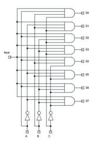 Circuiti combinatori: demultiplexer Inverso del multiplexer: invia il segnale di input ad uno dei 2 n output, a seconda dei valori delle n linee di controllo Per convenzione, le uscite non attivate