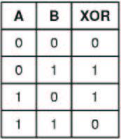 bit 2 Circuiti numerici: comparatori Confronta bit a bit due serie di bit in input: produce se gli input sono uguali, 0 altrimenti Utilizza la XOR: OR esclusivo NOR: output di un OR invertito 22