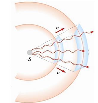 FRONTE D ONDA Il fronte d'onda e' il luogo geometrico dei punti dello spazio a t = costante in cui la fase dell'onda ha lo stesso valore (creste, ventri, etc) I fronti d'onda sono perpendicolari alla