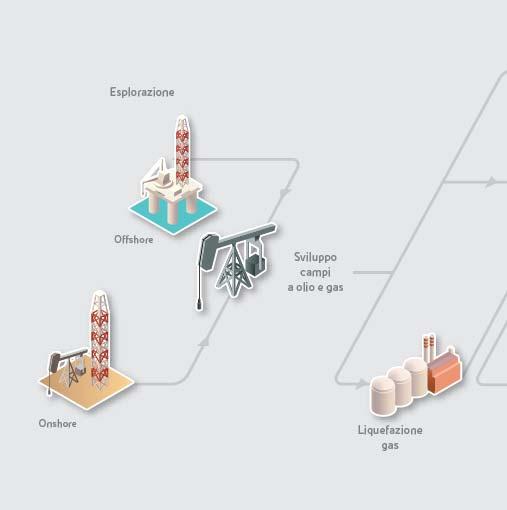 I settori del business oil & gas Upstream Midstream Downstream & Industrial Eni è attiva nell esplorazione, sviluppo ed estrazione di olio e