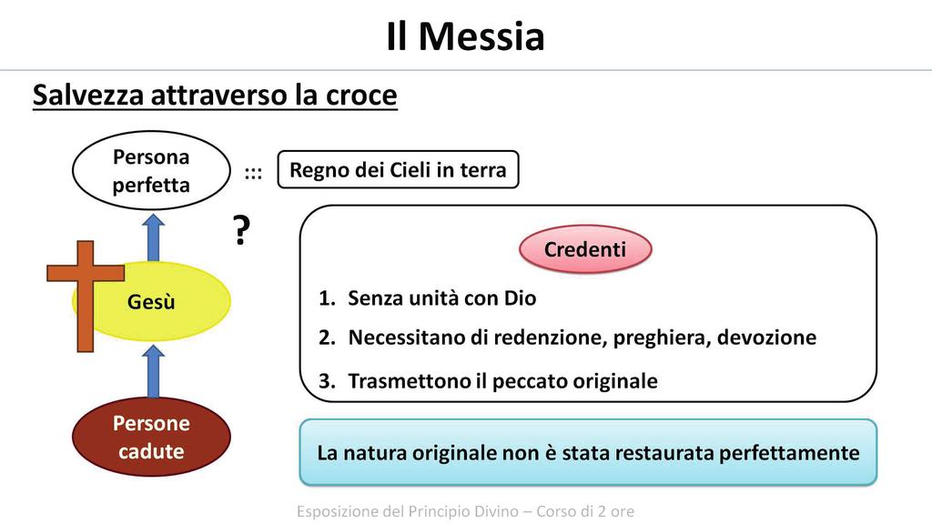 Gesù venne come Messia per stabilire il Regno dei Cieli sulla terra.