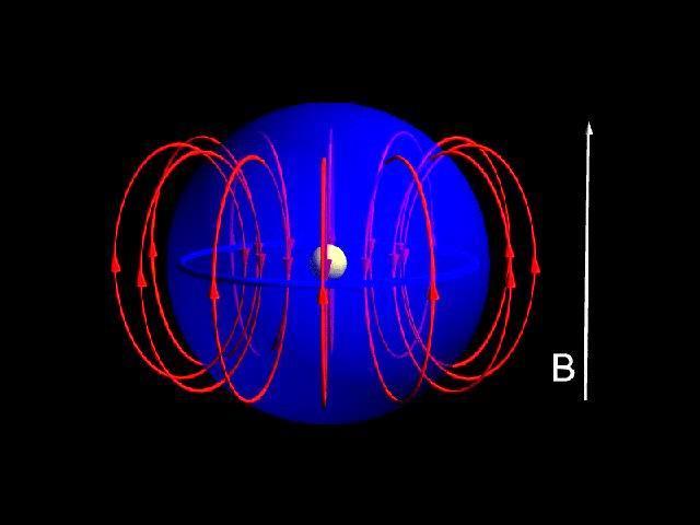 Il movimento degli elettroni produce a sua volta un campo magnetico (che è quindi indotto dal campo magnetico esterno), che ha direzioni diverse in punti