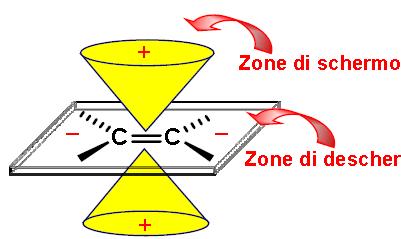 Chemical shift: effetti anisotropici Doppio legame: Il campo magnetico indotto crea una zona di deschermo nel piano dell anello. Sopra e sotto il piano si osserva una zona di schermo.