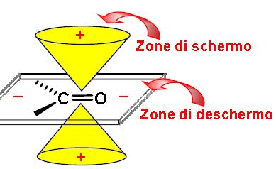 NMR-Chemical shift Carbonile: L effetto anisotropo è analogo a quello del doppio legame. I protoni nel piano del legame C=O sono deschermati e cadono a campi bassi.