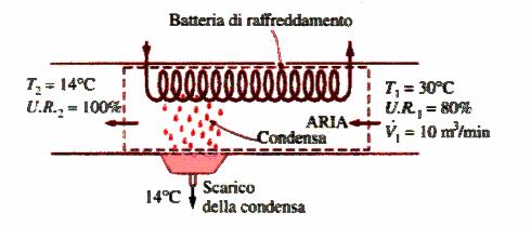 Termodinamica dell Aria Umida - 29 Raffreddamento con deumidificazione (2) Nella pratica, la corrente d aria viene fatta passare attraverso una batteria di raffreddamento in cui in primo luogo l aria