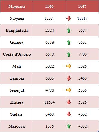 Tra gennaio e luglio 217, per quanto riguarda le nazionalità dei migranti arrivati via mare, si confermano tra le principali nazionalità quelle dei migranti provenienti da Nigeria, Bangladesh,