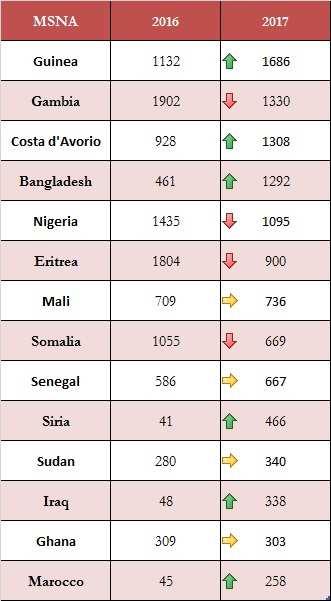 Nel mese di luglio, la maggioranza dei MSNA sbarcati in Italia sono di origine guineana (14,56% - 182), nigeriana (12,96% 162) e gambiana (8,88% - 111).
