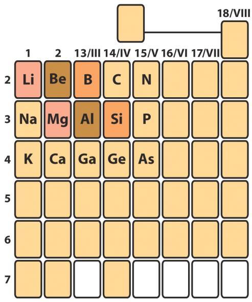 Stabilità degli ioni in base a EI e AE Quali saranno gli ioni più stabili per gli elementi dei gruppi principali? gruppo 1 A + (es. Na + ) gruppo 2 A ++ (es.