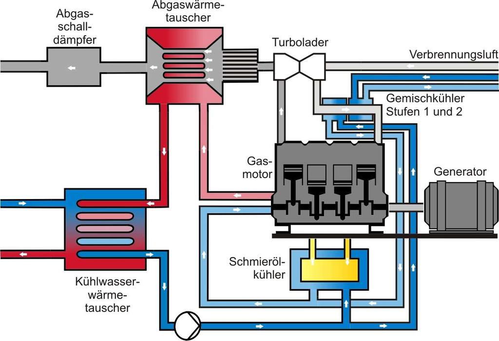 Schema funzionale Motore turbo con raffreddamento interno ed esterno Scambiatore