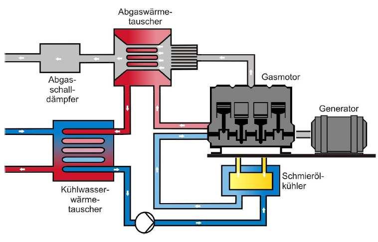 Principi di base della cogenerazione (esempio 50 kw el) Scambiatore di calore Gas di scarico T fumi = <120ºC T fumi = 620ºC t R = 70ºC Silenziatore t KMA = 88ºC Motore endotermico a gas Generatore