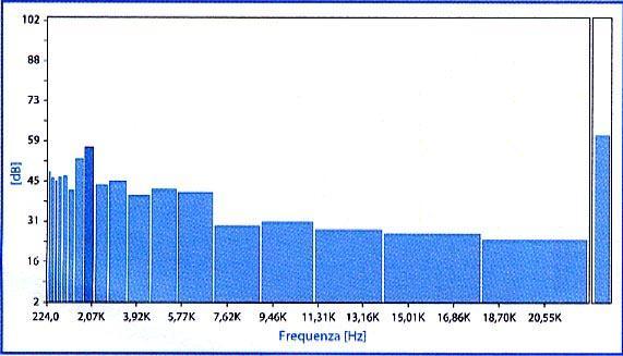 Esempio di spettro sonoro in bande di 1/3