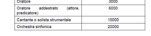 Propagazione del suono in ambienti interni Un aspetto molto importante per l'ascolto è legato al livello sonoro nei vari punti della sala.