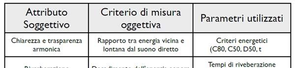 Definizione D50: Rapporto, espresso in percentuale, tra l energia che arriva al ricevitore