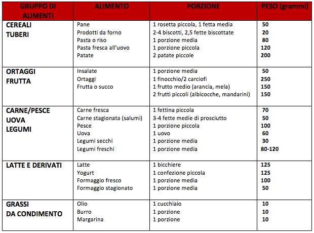 La porzione viene definita l unità pratica di misura di una quantità standard di un certo alimento, individuata dalla Società Italiana di Nutrizione Umana