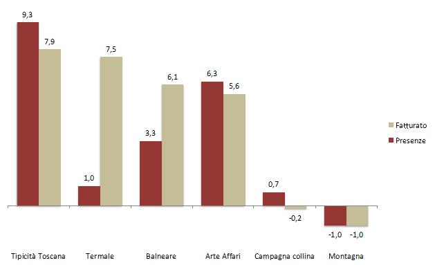 Nelle aree della tipicità Toscana invece il fatturato cresce un po' meno delle presenze (7,9% contro 9,3%) e un risultato antitetico lo troviamo anche nelle destinazioni classificate come Campagna e