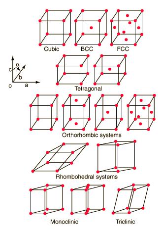 Sistemi cristallini e reticoli di Bravais # Triclinic 1 a 1 a 2 a 3 a b g Monoclinic 2 a 1 a 2 a 3 a=b=90 g Orthorombic
