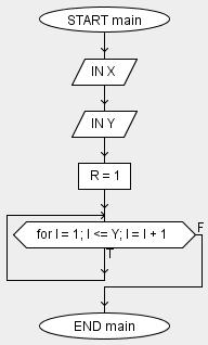 Struttura Iterativa FOR Esempio 1 R denota la variabile in cui verrà