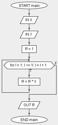 Struttura Iterativa FOR Esempio 1 PSEUDO-CODICE PROG main IN X IN Y ASSIGN R = 1 FOR I = 1;